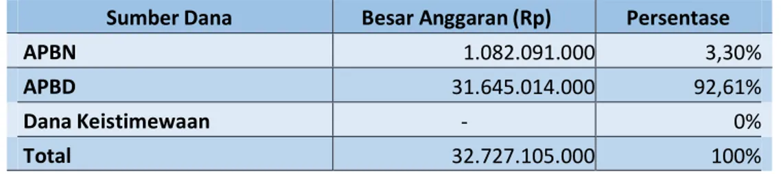 Gambar 1.7 Persentase Anggaran Bappeda Provinsi Lampung Tahun 2015 