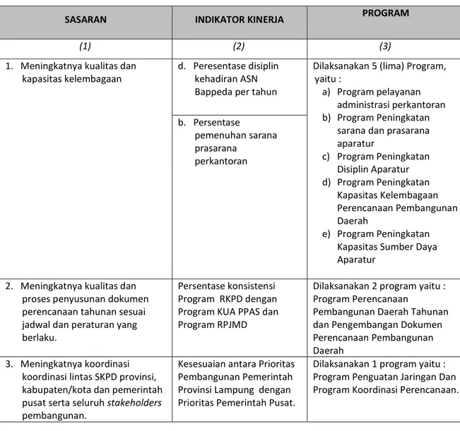 Tabel 2.5  Indikator Program untuk Mencapai Sasaran, Indikator Sasaran  Strategis dan Program Tahun 2015 