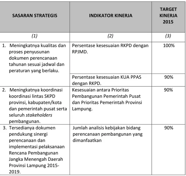 Tabel 2.7 Perjanjian Kinerja Perubahan Bappeda Tahun 2015 