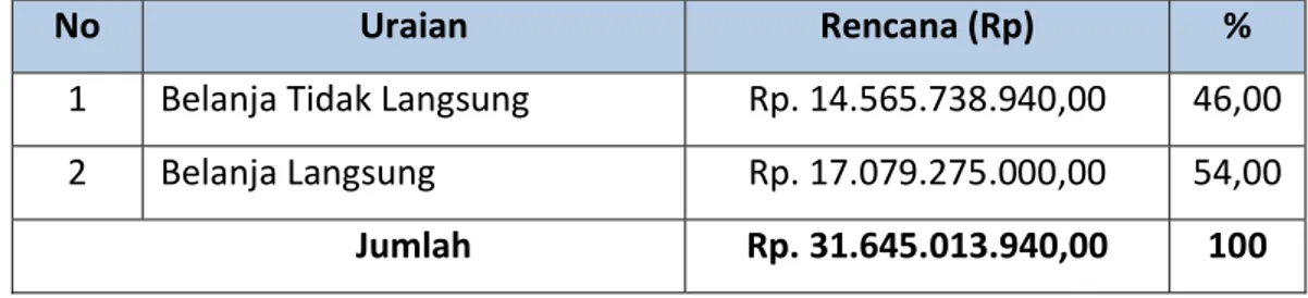 Tabel 2.8 Anggaran Belanja Daerah Bappeda Provinsi Lampung Tahun 2015. 