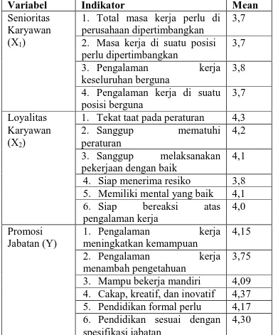Tabel  1.  Deskripsi  variabel  Senioritas  Karyawan  (X 1 )  dan  Loyalitas  Karyawan  (X 2 )  Serta  Promosi Jabatan (Y) 