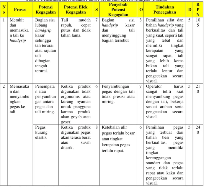 Tabel 3 Penentuan RPN Dalam Failure Mode And Effects Analysis (FMEA) 