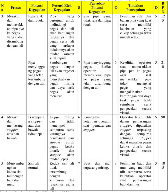 Tabel 4 Penentuan RPN Dalam Failure Mode And Effects Analysis (FMEA) (Lanjutan) 