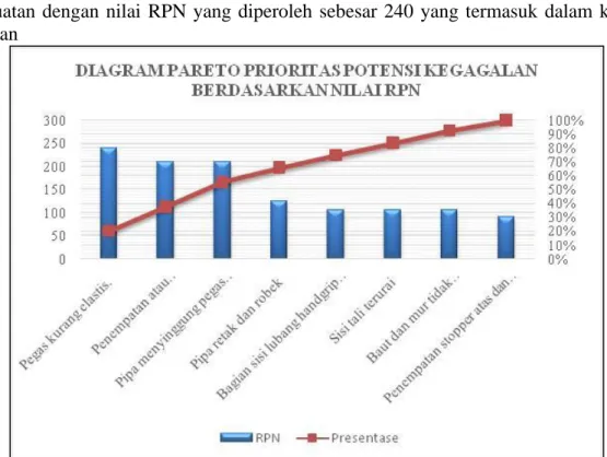 Diagram Pareto Prioritas Potensi Kegagalan Produk Handgrip Berdasarkan Nilai RPN