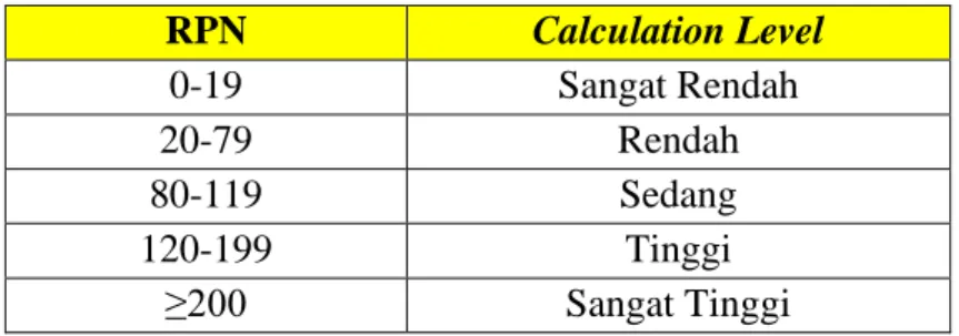 Tabel 2.3 Kriteria RPN  RPN  Calculation Level  0-19  Sangat Rendah  20-79  Rendah  80-119  Sedang  120-199  Tinggi  ≥200  Sangat Tinggi 