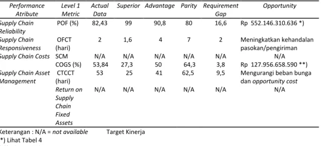 Tabel 3.   Performance  Atribute  Level 1 Metric  Actual Data  