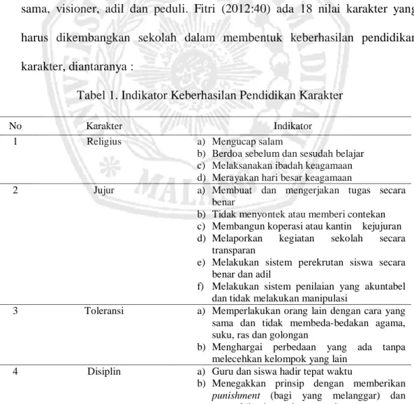 Tabel 1. Indikator Keberhasilan Pendidikan Karakter 