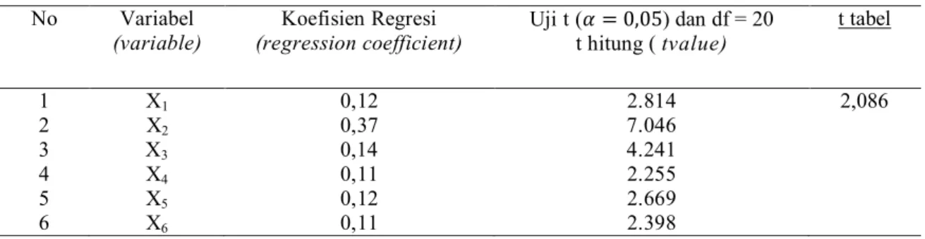 Tabel 1.  Pendugaan  Koefisien  Regresi  Fungsi  Produksi  Usaha  Ternak  Ayam  Petelur  di  DesaBettet  Kecamatan Kota PamekasanKabupaten Pamekasan 