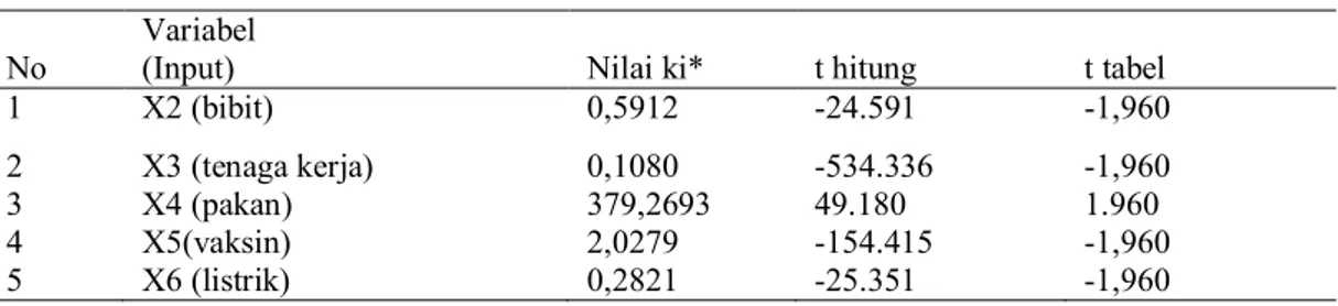 Tabel 2. Hasil besarnya perhitungan nilai efisiensi harga untuk penggunaan setiap faktor Produksi pada  Usaha ternak ayam petelur di Desa Bettet Kec