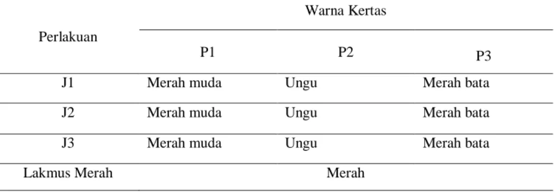 Tabel 1. Hasil Warna Kertas Indikator Asam Basa Alami dari Kulit Ubi  Jalar Ungu 