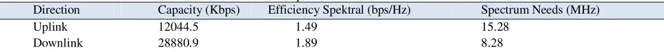 Table 14. PP2 Spectrum Needs of Pasar Senen Fire 