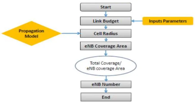 Figure 1. Chartflow of Coverage Planning (Tabbane, 2013) 