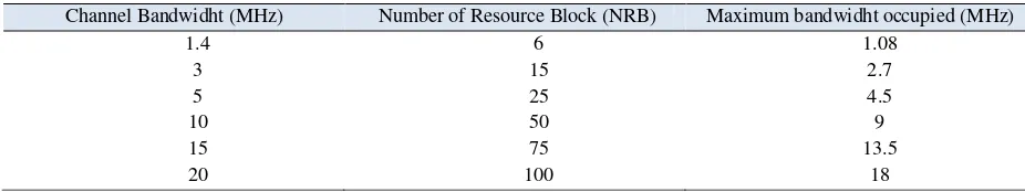 Table 1. Number of Resource Block and Maximum Bandwidht for Each LTE Bandwidht 