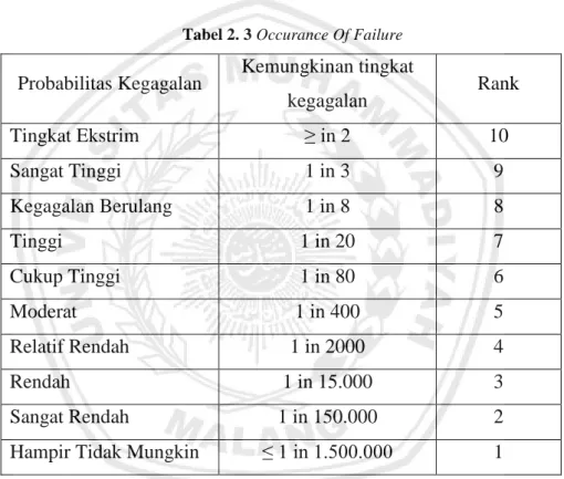 Tabel 2. 3 Occurance Of Failure 