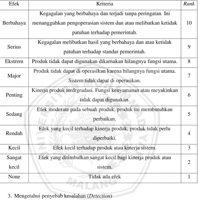 Tabel 2. 4 Severity Of Effects 