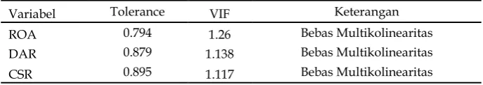 Tabel 3 Hasil Uji Multikolinieritas 