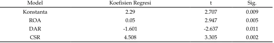 Tabel 6 Uji Statistik F 