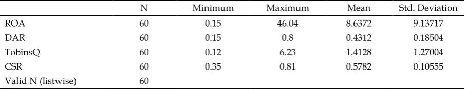 Tabel 1 Analisis Statistik Deskriptif 