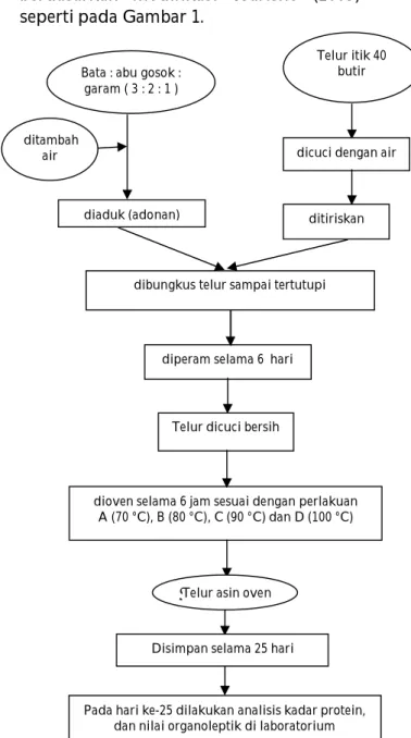 Gambar  1.  Diagram  alir  pembuatan  telur  asin  oven 