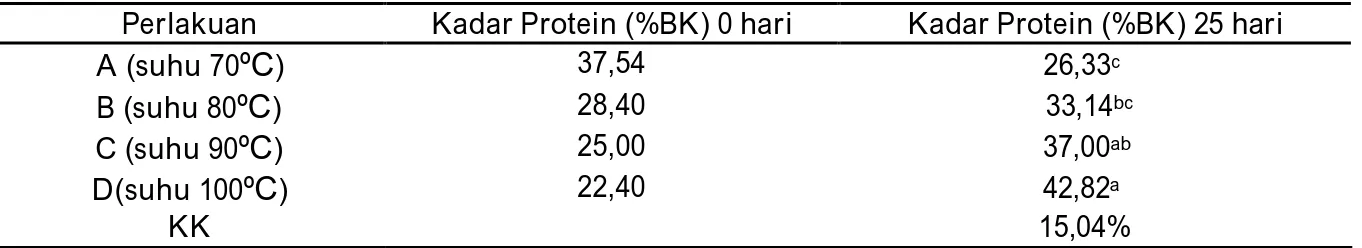 Tabel 1. Nilai rata-rata kadar protein 0 hari dan 25 hari telur asin oven 