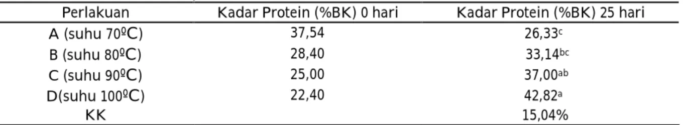 Tabel 1. Nilai rata-rata kadar protein 0 hari dan 25 hari telur asin oven 