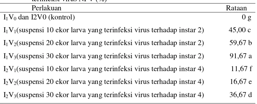 Tabel 3. Persentase interaksi stadia larva S. litura dan banyaknya suspensi larva terinfeksi virus NPV (%) 
