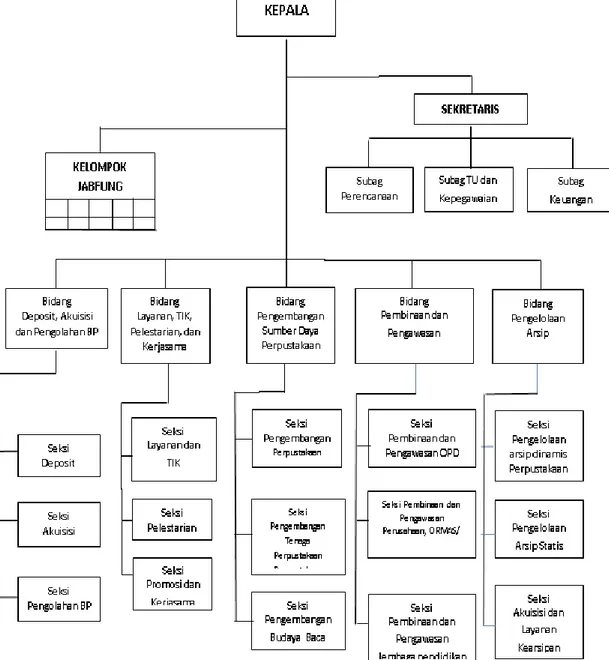Gambar .1. Struktur Organisasi Dinas Perpustakaan dan Kearsipan 