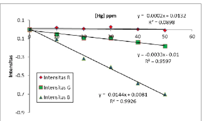 Gambar  3.  Kurva  kalibrasi  konsentrasi  ion  merkuri  terhadap intensitas R, Intensitas G, Intensitas B 