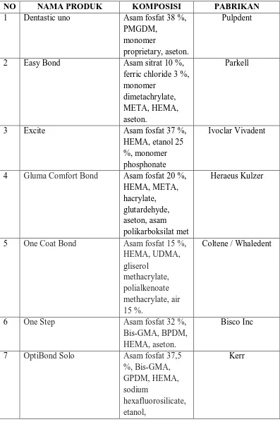 Tabel 1. Contoh produk bahan adhesif total etching, komposisi dan pabrikannya.6 