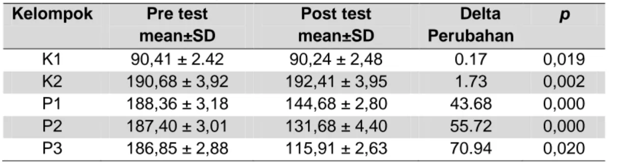 Tabel 2. Deskripsi  kolesterol total Sebelum dan Sesudah Pemberian minyak hati  ikan hiu botol dengan paired t test 