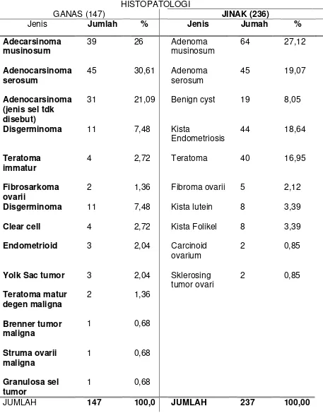 Tabel 4.2. Paparan Diagnosis Histologi pada pasien dengan neoplasma 