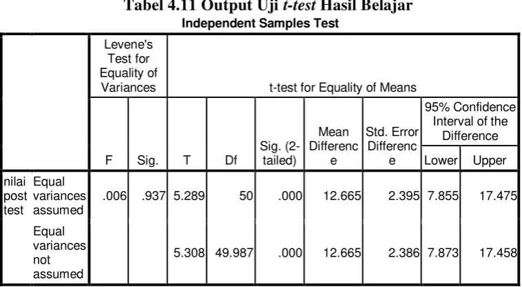 Tabel 4.11 Output Uji t-test Hasil Belajar 