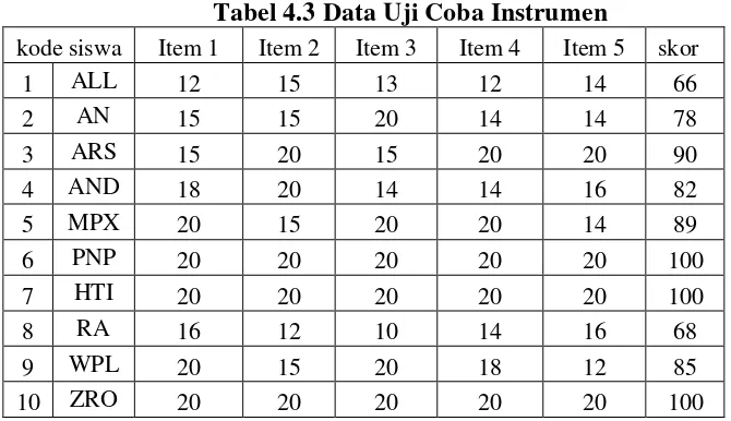 Tabel 4.3 Data Uji Coba Instrumen 