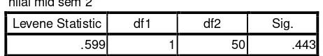 Tabel 4.9 Output Uji Homogenitas 