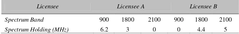 Tabel 1. Pemegang izin spektrum frekuensi pada pita 900 MHz, 1800 MHz, dan 2100 MHz 