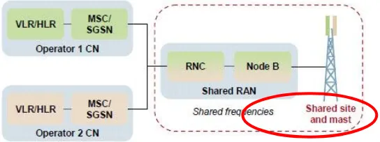 Gambar 2. Multi Operator Core Network (MOCN) 