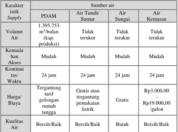 Tabel 6. Karakteristik Penyediaan (Supply)   Air Bersih 