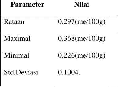 Tabel 4 : 1 Data Statistik Status K – Tersedia tanah
