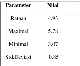 Tabel 4:2 Data Luas Wilayah Status K-tersedia tanah 