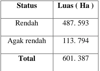 Tabel 4:4 Data Luas Wilayah Status pH tanah  