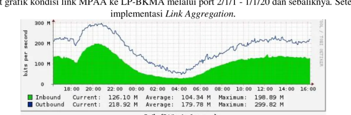 Gambar 3.5 Grafik Harian Metro E MPAA port 2/1/1 ke LP-BKMA port 1/1/20 