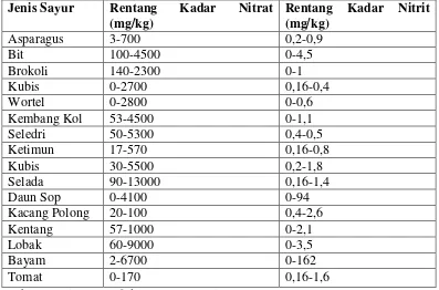 Tabel 2.1 Rentang Kadar Nitrat dan Nitrit dari Berbagai Sayuran  