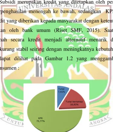Gambar 1.2  Sumber Pembiayaan Konsumen (Riset SMF, 2015) 