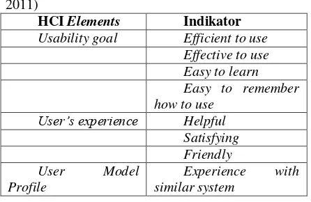 Tabel 1. Indikator Elements HCI (Majid dkk, 