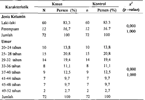 Tabel 1. Karakteristik Jenis Kelamin dan Umur pada Kasus dan Kontrol di Kecamatan Jorlang Hataran Kabupaten Simalungun Tahun 2005