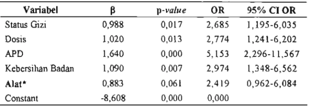 Tabel 3. Uji Regresi Logistik Ganda untuk Identifikasi Variabel yang akan Masuk dalam Model dengan Nilai p&lt;0,05
