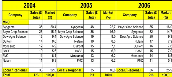 Tabel 1. Penjualan &amp; Market Share Perusahaan Pestisida di  Indonesia. 