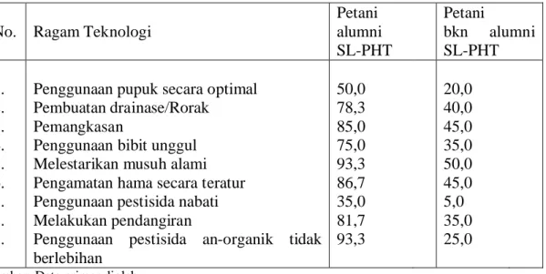Tabel 2.  Persentase Petani  Kakao  yang  Menerapkan  Ragam Teknologi PHT  di  Lokasi  Penelitian Berdasarkan Keikutsertaan SL_PHT