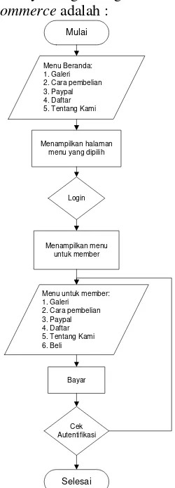 Gambar 11 Diagram Alir Sistem     M-commerce 