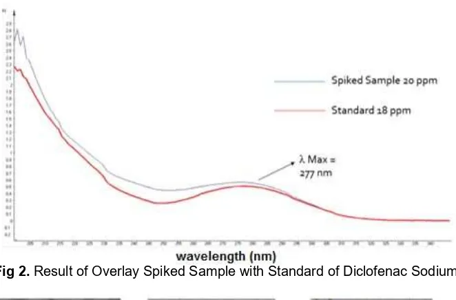 Fig 2. Result of Overlay Spiked Sample with Standard of Diclofenac Sodium